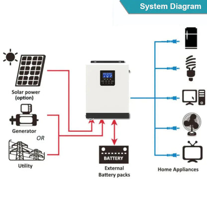 Hoselect 2KVA 1600w12v Pure Sine Hybrid Solar 80Amp PWM Inverter